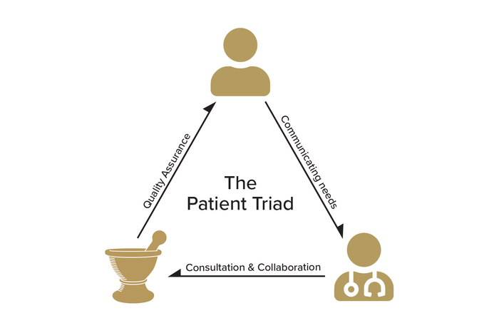 The Patient Triad